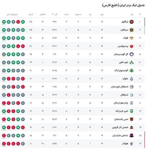 جدول لیگ برتر در پایان مسابقات روز اول هفته هفدهم لیگ برتر | اقتصاد24