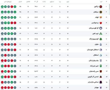 جدول لیگ برتر پس از پایان مسابقات روز اول از هفته هفدهم لیگ برتر