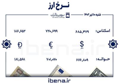 قیمت دلار و یورو در مرکز مبادله ایران؛ شنبه ۶ بهمن