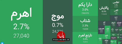 صندوق های اهرمی پیشران تقاضا در تابلو معاملات