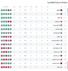 جدول لیگ برتر در پایان مسابقات روز اول هفته هفدهم لیگ برتر | رویداد24