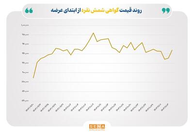 رکورد زنی در حجم و ارزش معاملات رینگ نقره/ ارزش معاملات شمش نقره از ۵۲۰ میلیارد تومان گذشت