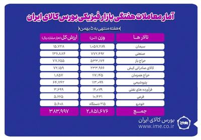 معامله ۲ میلیون و ۸۵۱ هزار تن محصول در بورس کالا