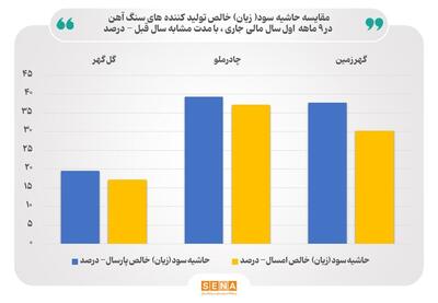 تغییر حاشیه سود تولیدکننده‌های سنگ آهن