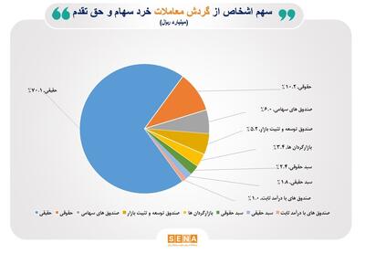 سهم ۷۰درصدی حقیقی‌ها از مبادلات سهام/ فلزات اساسی، بانک‌ها و خودرو ؛ ۳ صنعت پرگردش هفته گذشته