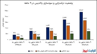 مهر قبولی بر کارنامه ۹ ماهه پاکدیس / سود خالص غدیس ۲۸ درصد رشد کرد