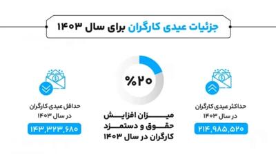 نحوه محاسبه مالیات عیدی ۱۴۰۴| قوانین مالیات عیدی اندیشه معاصر