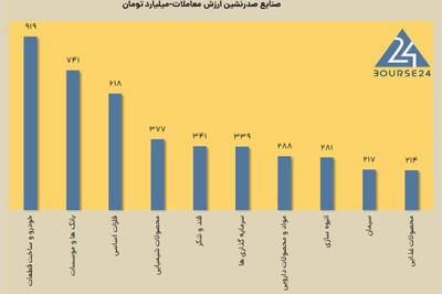 امروز یکشنبه 7 بهمن 1403 ؛ خروج 500 میلیارد تومان پول از بورس