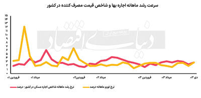 لیدر تورم اجاره مسکن