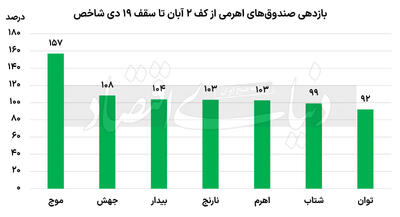 اهرمی‌ها در منگنه بورس