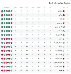 عکس/جدول لیگ برتر در پایان مسابقات امروز | اقتصاد24