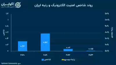 سهم اقتصاد دیجیتال در ایران چقدر است؟