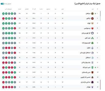 جدول لیگ برتر؛ صدرنشینی سپاهان و سقوط تراکتور به رده دوم / پرسپولیس در جایگاه چهارم قرار گرفت