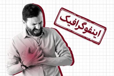 اینفوگرافیک/ چطور از سکته قلبی در روزهای تعطیل جلوگیری کنیم؟