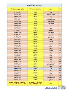 جدول افزایش حقوق بازنشستگان به تفکیک استان‌‌ها+جزییات | روزنو