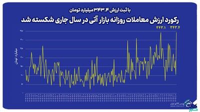 رکوردشکنی ارزش قراردادهای آتی بورس کالا 