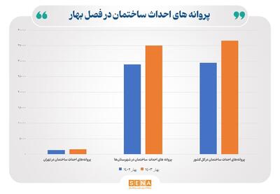 رونق بیش‌تر ساخت و ساز املاک مسکونی در شهرستان‌ها/  داده‌های مرکز آمار از جذاب‌تر شدن ساخت مسکن در سایر شهرها، نسبت به تهران، حکایت دارد