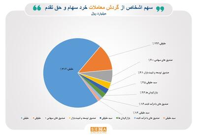 سهم ۷۱ درصدی حقیقی‌ها از معاملات بازار سهام در دی ماه امسال/ خودرو، فلزات اساسی و بانک‌ها، ۳ صنعت پرگردش بازار سهام در نخستین ماه زمستان بودند