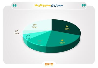 ثبت رکوردی تازه در رینگ طلای بازار سرمایه/ خالص ارزش دارایی‌ صندوق‌های طلا به ۱۰۶ همت رسید