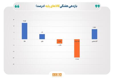 هفته صعود طلا و نقره در بازار جهانی