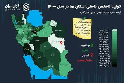 تولید ناخالص داخلی تهران، بیش از مجموع 18 استان