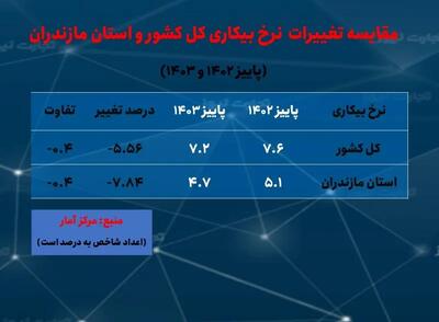 روند کاهشی نرخ بیکاری در مازندران/ ۲ چالش کمبود نیروی کار و فضای نامساعد کسب و کار