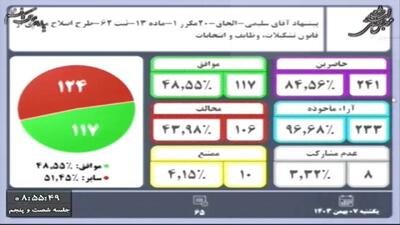 مخالفت مجلس با تمدید یک‌ساله دوره ششم شوراهای شهر و روستا