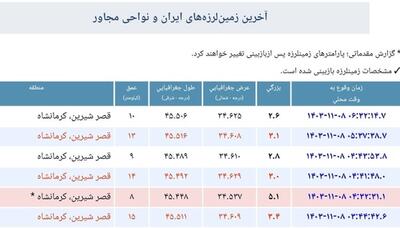 زلزله ۵.۱ ریشتری قصرشیرین را لرزاند