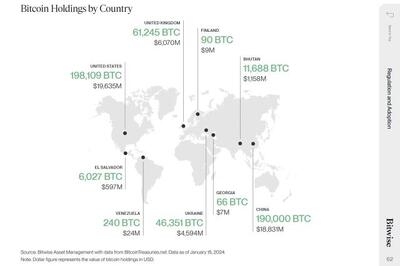 آمار نگهداری بیت کوین توسط کشورهای مختلف