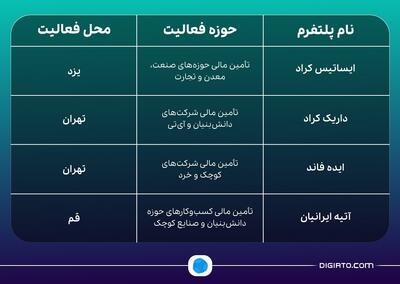 فرابورس از 4 پلتفرم تأمین مالی جدید رونمایی کرد