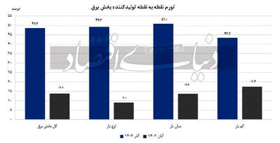 تورم تولیدکننده صنعت برق؛ 14.6 درصد