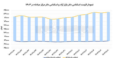 ورود دلار به کانال جدید