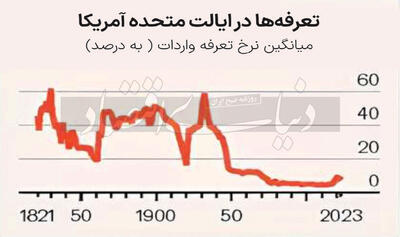 تعرفه بیشتر؛ فقر بیشتر