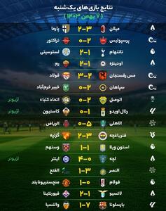 نتایج مهم‌ترین بازی‌های فوتبال یک‌شنبه ۷ بهمن