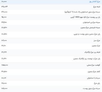 قیمت گوشت مرغ، امروز ۸ بهمن ۱۴۰۳