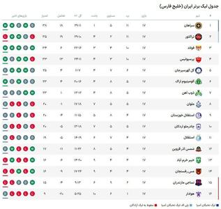 جدول لیگ برتر؛ سپاهان در صدر، پرسپولیس چهارم و استقلال یازدهم