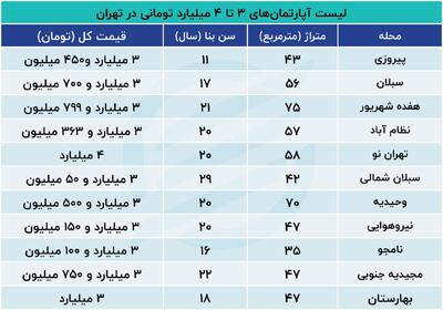 با ۳ میلیارد تومان کجای تهران می توان خانه خرید؟ - مردم سالاری آنلاین