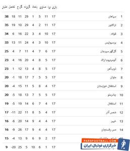 جدول لیگ برتر فوتبال پس از پایان هفته هفدهم / سقوط استقلال و صدرنشینی سپاهان، پرسپولیس و فولاد نزدیک به صدر - پارس فوتبال