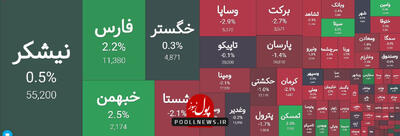 گروه سرمایه گذاری بازار سرمایه در نوسان قیمتی