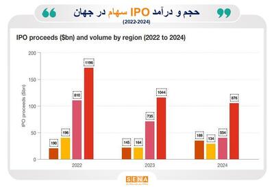 پیش‌بینی افزایش چشم‌گیر عرضه‌های اولیه بورس‌های جهان/ ۲۰۲۵، سال جهش عرضه‌های اولیه سهام در بورس‌های آمریکاست