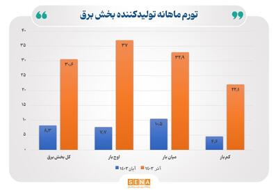 افزایش  ۳۰.۶ درصدی تورم تولیدکننده ماهانه برق