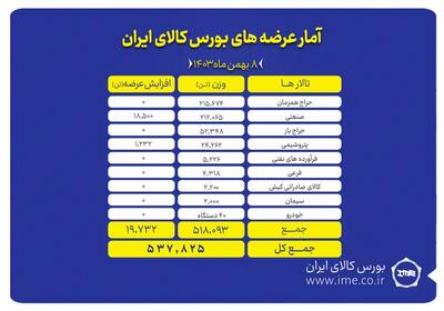 عرضه ۵۳۷ هزار تن انواع محصول در بورس کالا