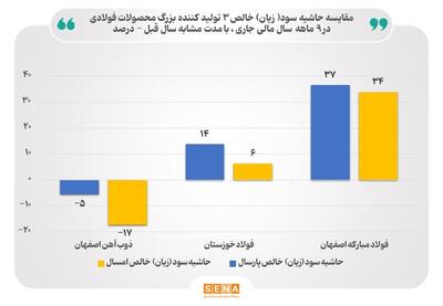 تغییر حاشیه سود تولید کننده‌های بزرگ محصولات فولادی