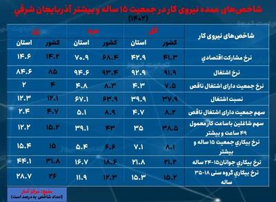 روند افزایشی بیکاری زنان در آذربایجان شرقی/ نرخ بیکاری استان، کاهشی است