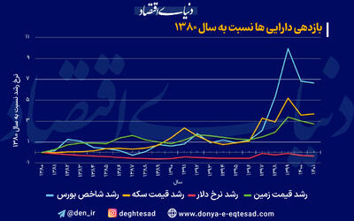 در کدام بازار میتوان سود بیشتری کرد؟