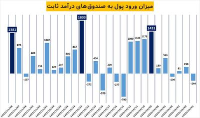 سومین رکورد ورود پول به صندوق‌های درآمد ثابت از ابتدای دی‌ماه شکسته شد