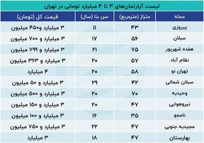 با بودجه ۳ تا ۴ میلیاردی در کدام منطقه خانه دار می شوید ؟ جدول قیمت ها