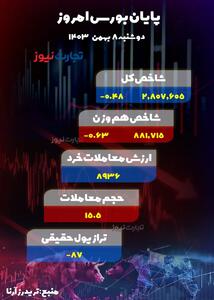 پایان بورس امروز ۸ بهمن ۱۴۰۳/ اصلاح بازار سهام ادامه یافت