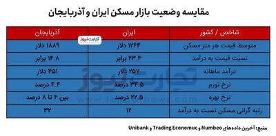 مقایسه بازار مسکن ایران و آذربایجان/ قدرت خرید مسکن در آذربایجان نسبت به ایران ۲۰ پله بهتر است