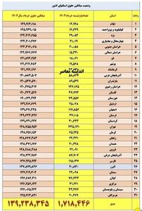 جدول جدید افزایش حقوق بازنشستگان در استان‌ها منتشر شد! جزئیات افزایش حقوق به تفکیک استان‌ها اندیشه معاصر